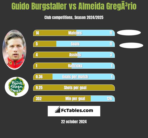 Guido Burgstaller vs Almeida GregÃ³rio h2h player stats