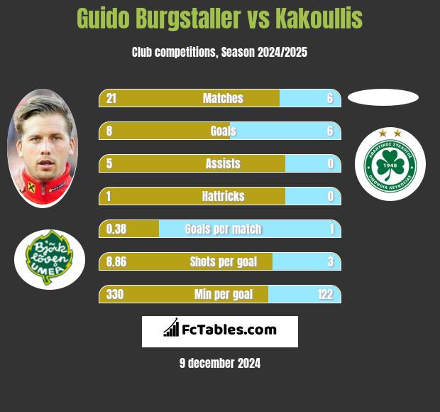 Guido Burgstaller vs Kakoullis h2h player stats