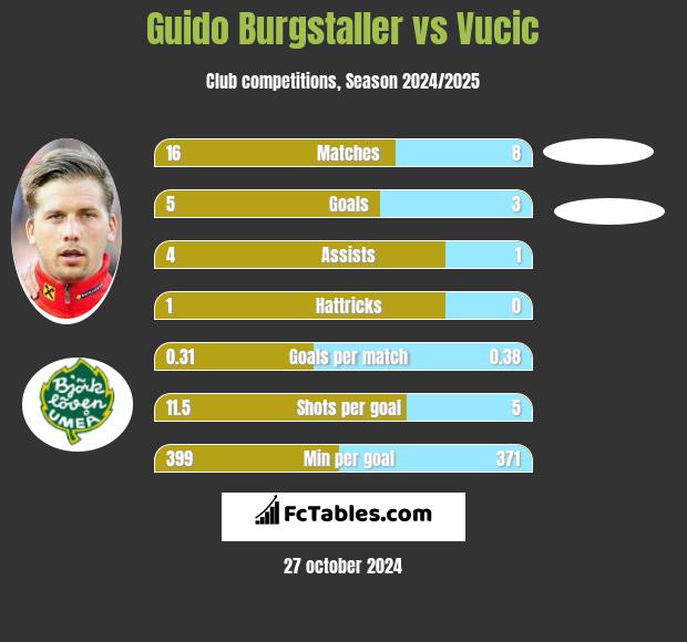 Guido Burgstaller vs Vucic h2h player stats