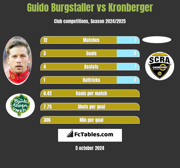 Guido Burgstaller vs Kronberger h2h player stats