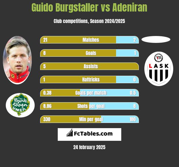 Guido Burgstaller vs Adeniran h2h player stats