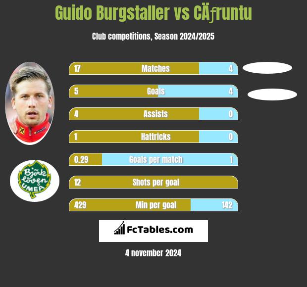 Guido Burgstaller vs CÄƒruntu h2h player stats