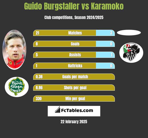 Guido Burgstaller vs Karamoko h2h player stats