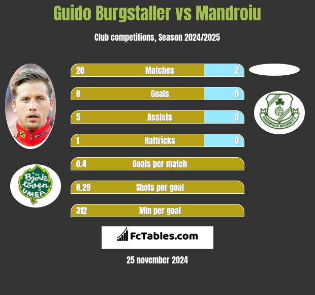 Guido Burgstaller vs Mandroiu h2h player stats