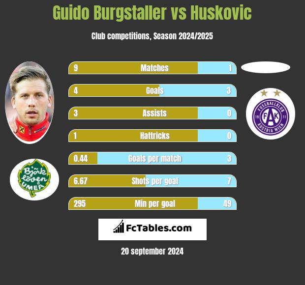 Guido Burgstaller vs Huskovic h2h player stats