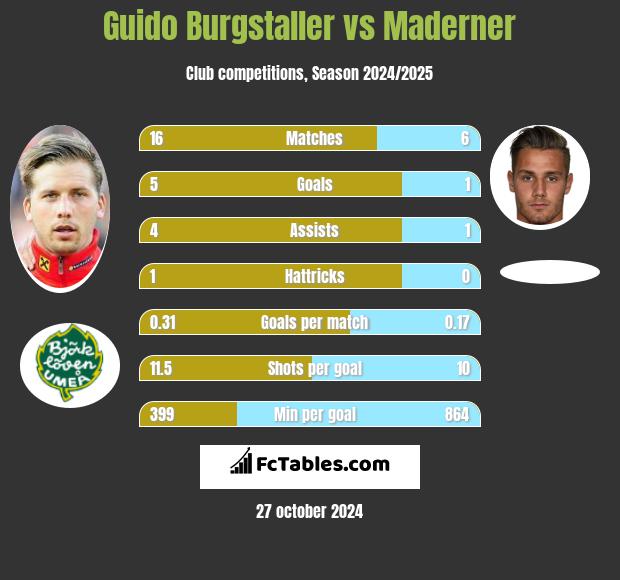 Guido Burgstaller vs Maderner h2h player stats