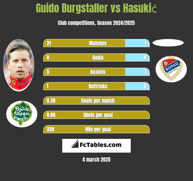 Guido Burgstaller vs Hasukić h2h player stats