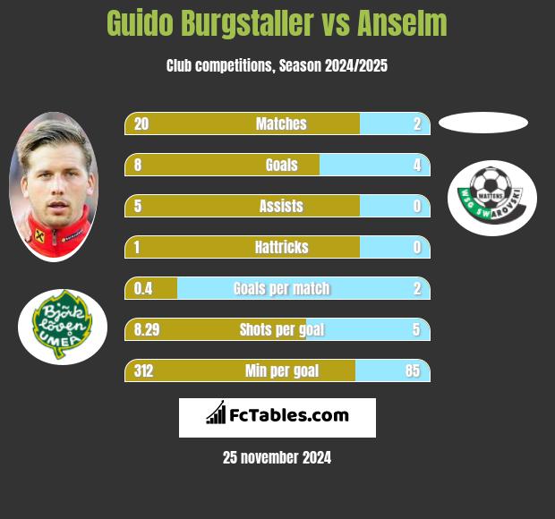 Guido Burgstaller vs Anselm h2h player stats