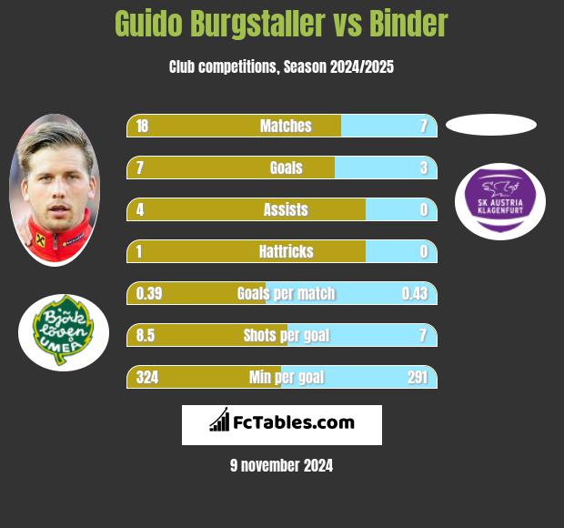 Guido Burgstaller vs Binder h2h player stats