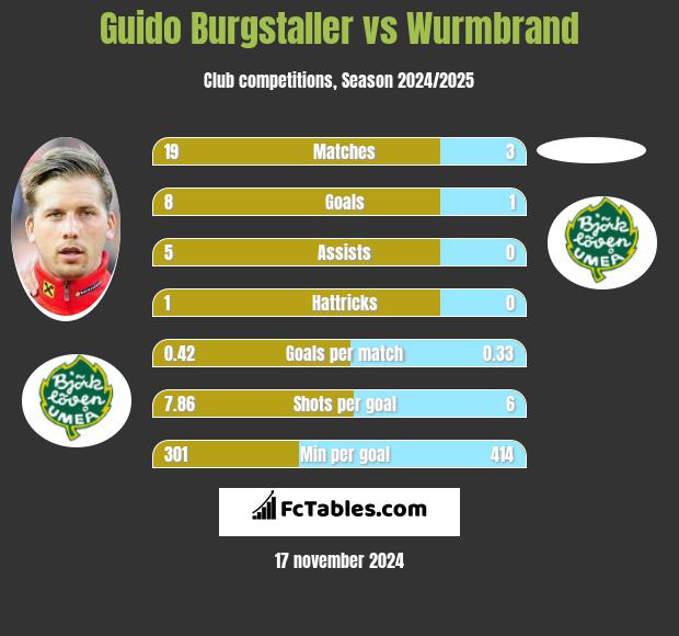 Guido Burgstaller vs Wurmbrand h2h player stats