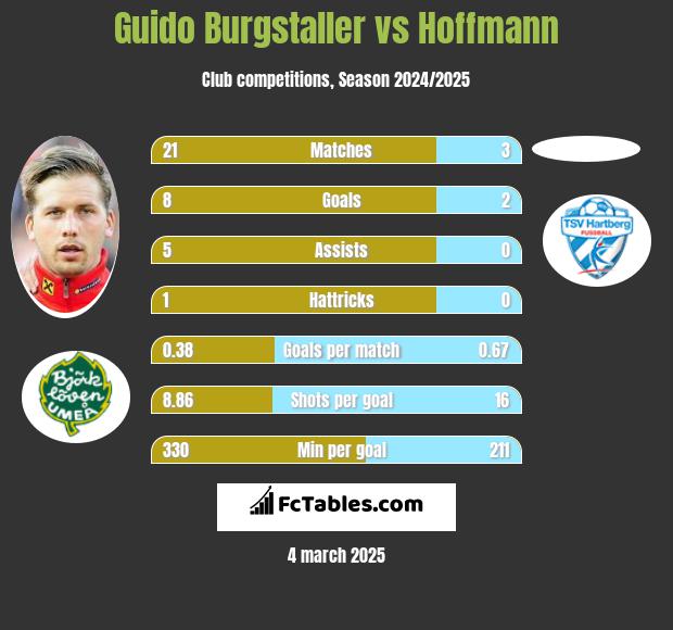 Guido Burgstaller vs Hoffmann h2h player stats