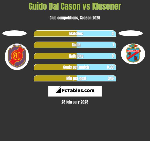 Guido Dal Cason vs Klusener h2h player stats