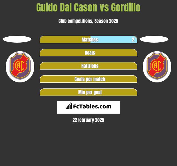 Guido Dal Cason vs Gordillo h2h player stats