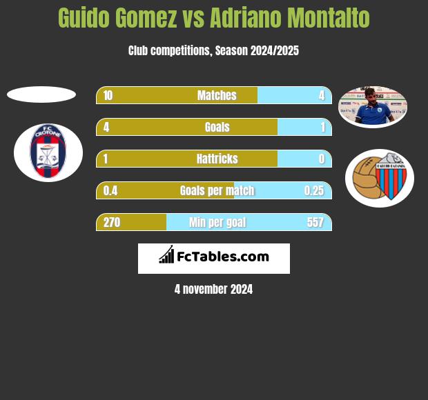 Guido Gomez vs Adriano Montalto h2h player stats