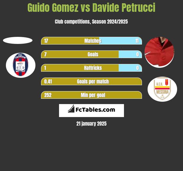 Guido Gomez vs Davide Petrucci h2h player stats