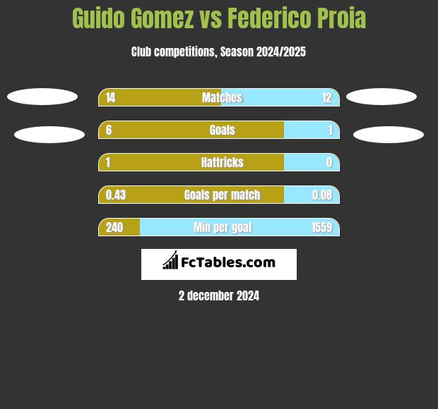 Guido Gomez vs Federico Proia h2h player stats