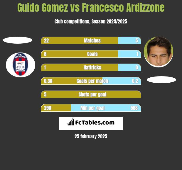 Guido Gomez vs Francesco Ardizzone h2h player stats