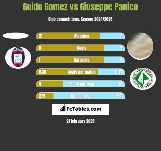 Guido Gomez vs Giuseppe Panico h2h player stats