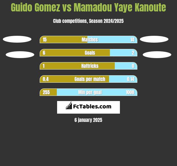 Guido Gomez vs Mamadou Yaye Kanoute h2h player stats