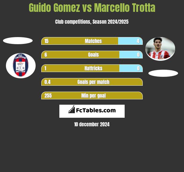 Guido Gomez vs Marcello Trotta h2h player stats