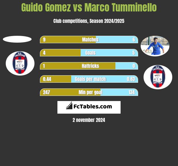 Guido Gomez vs Marco Tumminello h2h player stats