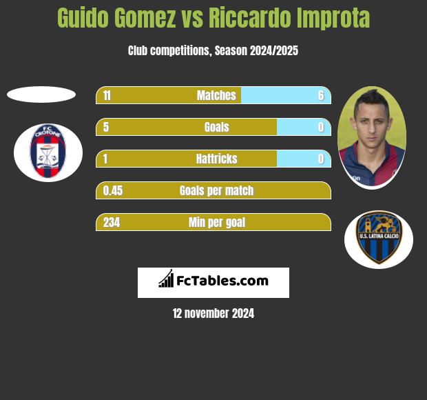 Guido Gomez vs Riccardo Improta h2h player stats