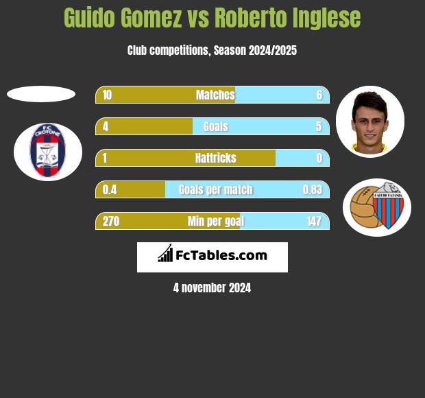 Guido Gomez vs Roberto Inglese h2h player stats