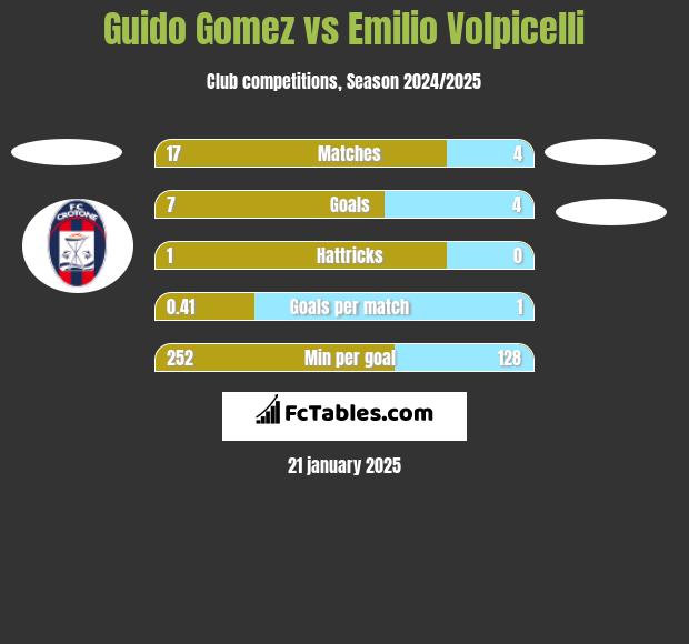 Guido Gomez vs Emilio Volpicelli h2h player stats