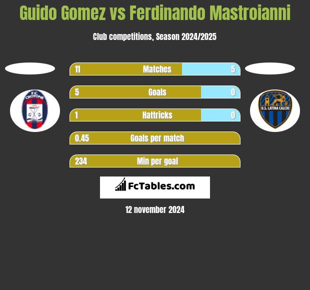 Guido Gomez vs Ferdinando Mastroianni h2h player stats