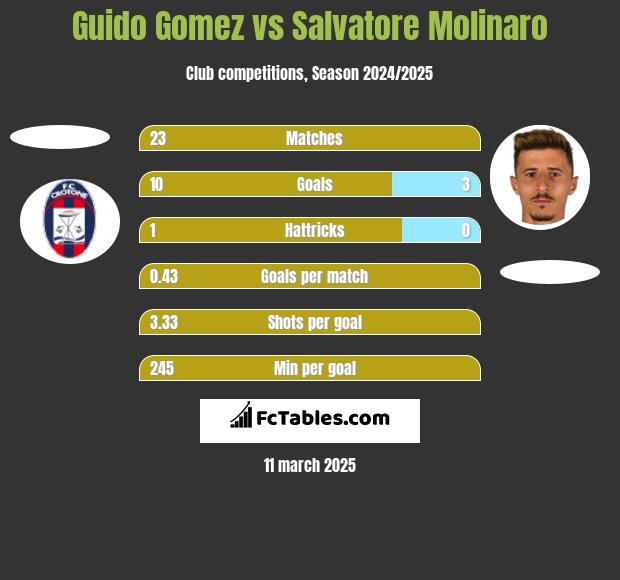 Guido Gomez vs Salvatore Molinaro h2h player stats