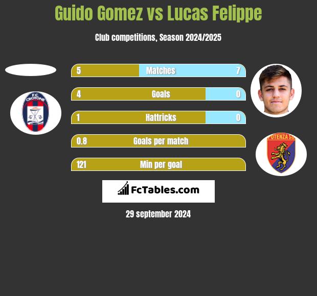 Guido Gomez vs Lucas Felippe h2h player stats