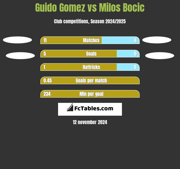 Guido Gomez vs Milos Bocic h2h player stats