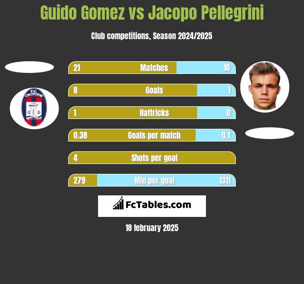 Guido Gomez vs Jacopo Pellegrini h2h player stats