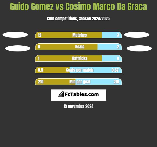 Guido Gomez vs Cosimo Marco Da Graca h2h player stats