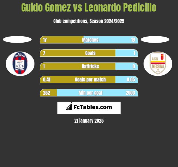 Guido Gomez vs Leonardo Pedicillo h2h player stats