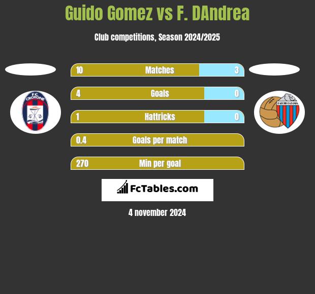 Guido Gomez vs F. DAndrea h2h player stats