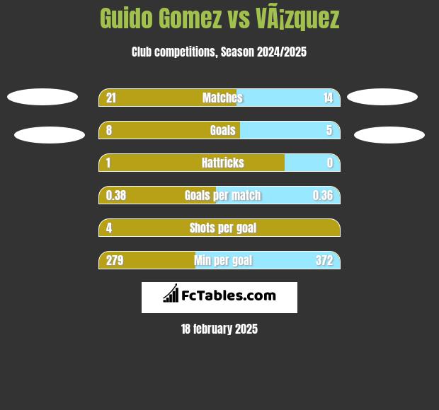 Guido Gomez vs VÃ¡zquez h2h player stats