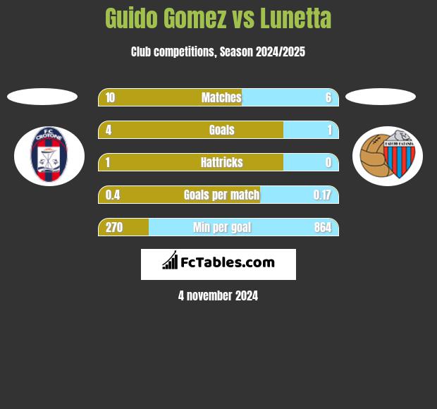 Guido Gomez vs Lunetta h2h player stats