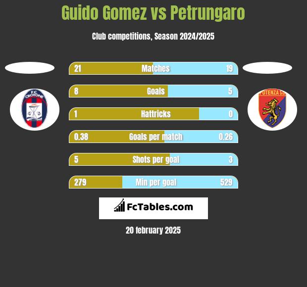 Guido Gomez vs Petrungaro h2h player stats