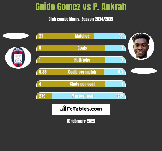 Guido Gomez vs P. Ankrah h2h player stats