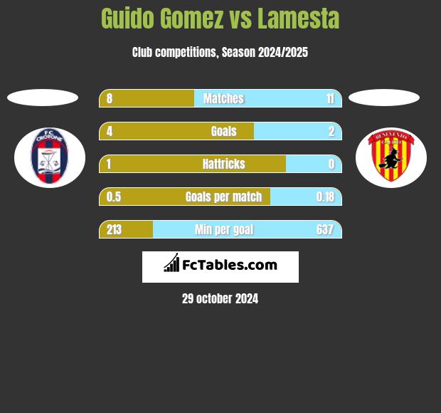 Guido Gomez vs Lamesta h2h player stats