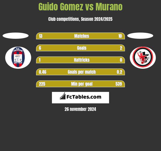 Guido Gomez vs Murano h2h player stats