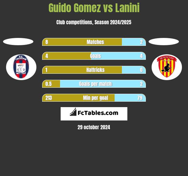 Guido Gomez vs Lanini h2h player stats