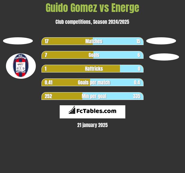 Guido Gomez vs Energe h2h player stats