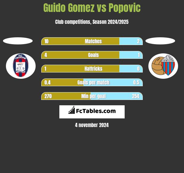 Guido Gomez vs Popovic h2h player stats