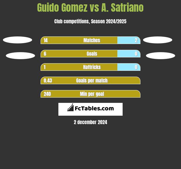 Guido Gomez vs A. Satriano h2h player stats