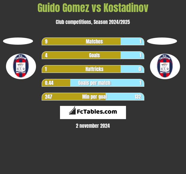 Guido Gomez vs Kostadinov h2h player stats