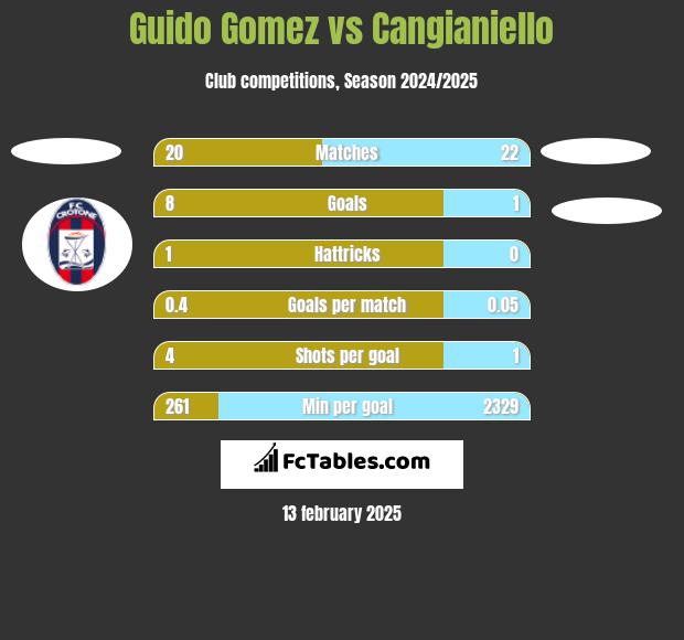 Guido Gomez vs Cangianiello h2h player stats