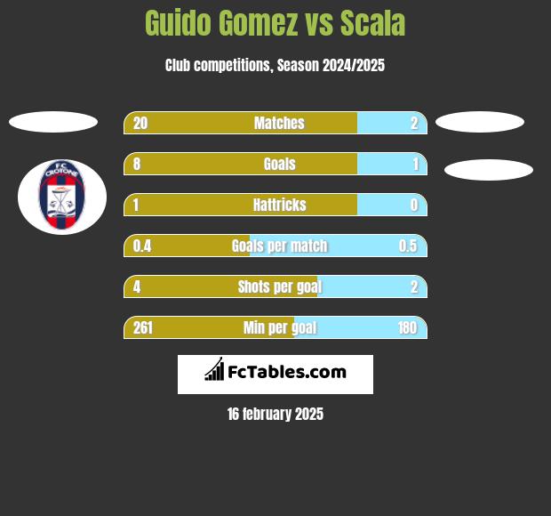 Guido Gomez vs Scala h2h player stats