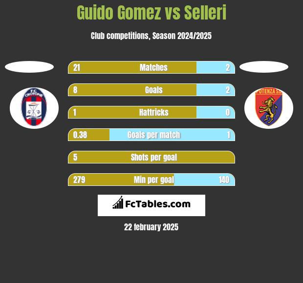 Guido Gomez vs Selleri h2h player stats